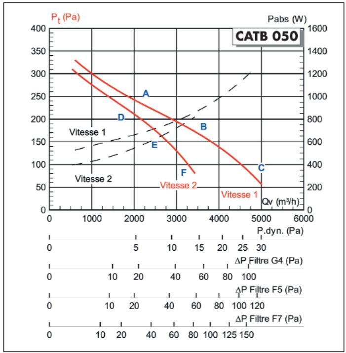 UNELVENT CATB POLYVALENT - Courbes aérauliques et acoustiques - 3