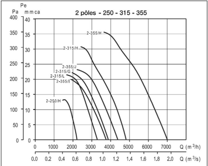 UNELVENT COMPACT HCFB/T - Courbes caractéristiques - 1
