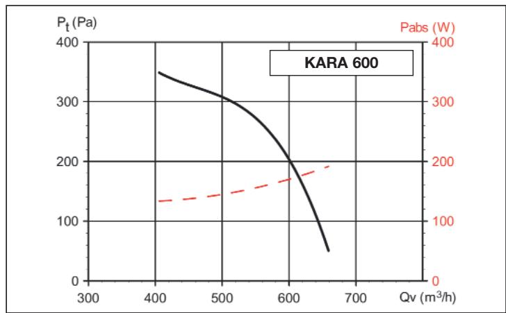UNELVENT KARA - Courbes caractéristiques - 1