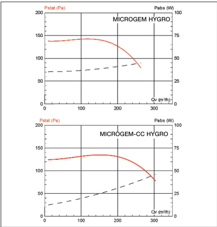 UNELVENT MICROGEM HYGRO - Gamme - 2