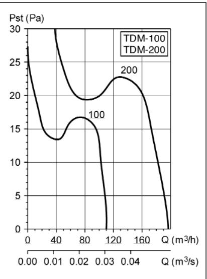UNELVENT SILENTUB & TDM - Dimensions (mm) - 4