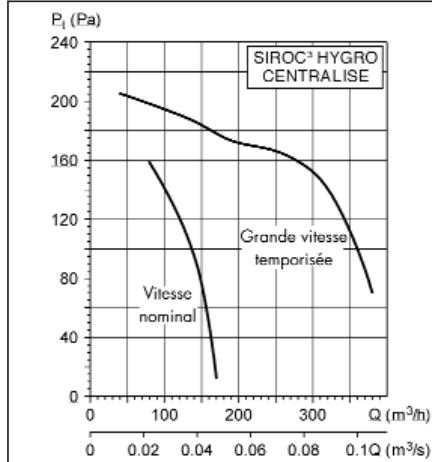 UNELVENT SIROC3 HYGRO CENTRALISEE HA - Dimensions (mm) - 2