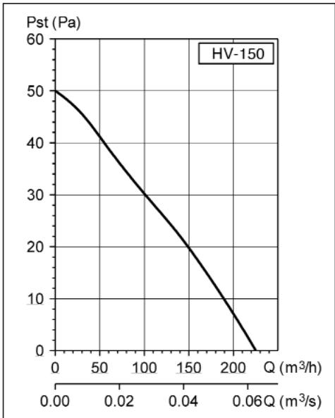 UNELVENT STYLVENT-HV - Courbes caractéristiques - 1