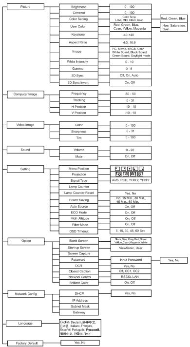 VIEWSONIC PJD6240 - Menu - 1