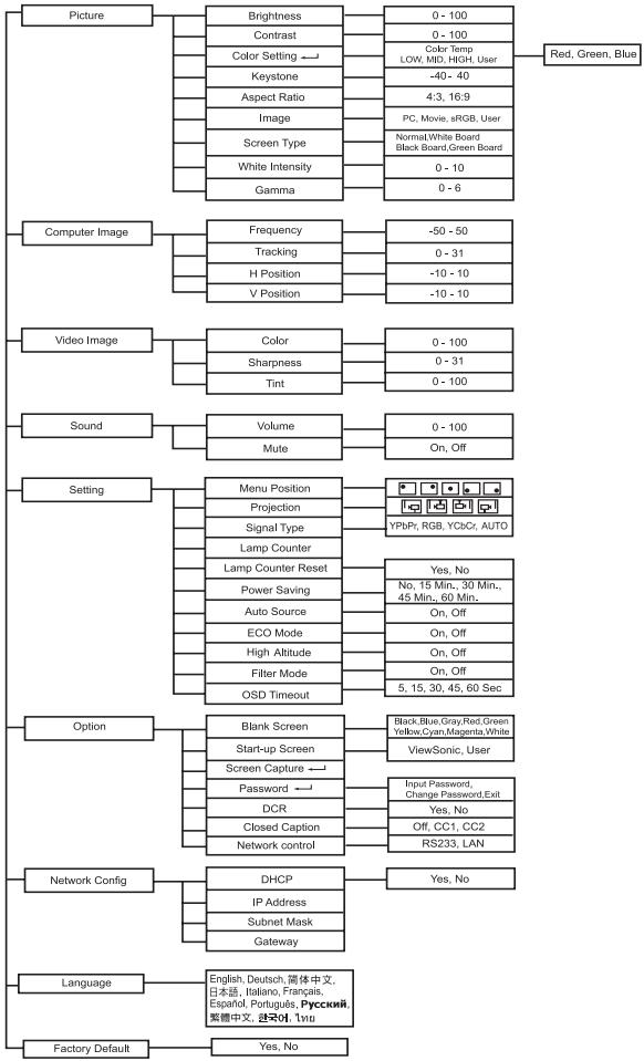 VIEWSONIC PJD6240 - Menu Operation - 1