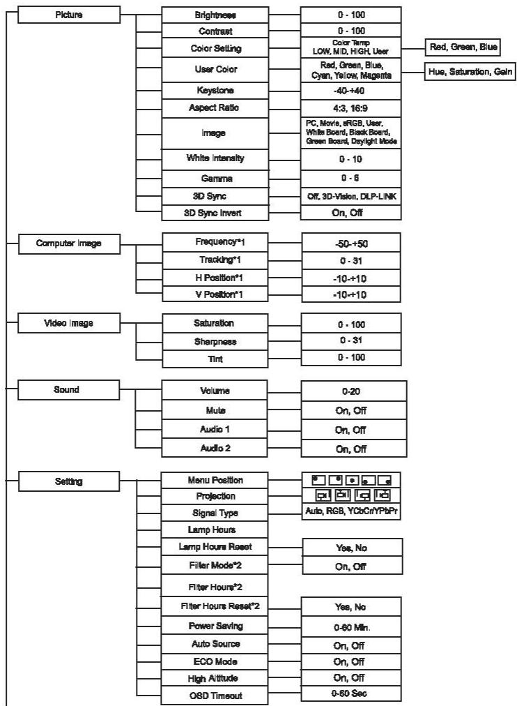 VIEWSONIC PJD6241 - Menu Operation - 1