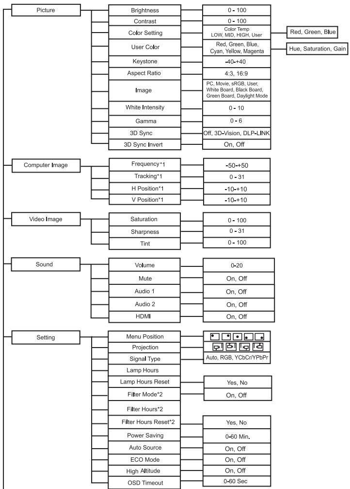 VIEWSONIC PJD6251 - Menu Operation - 1