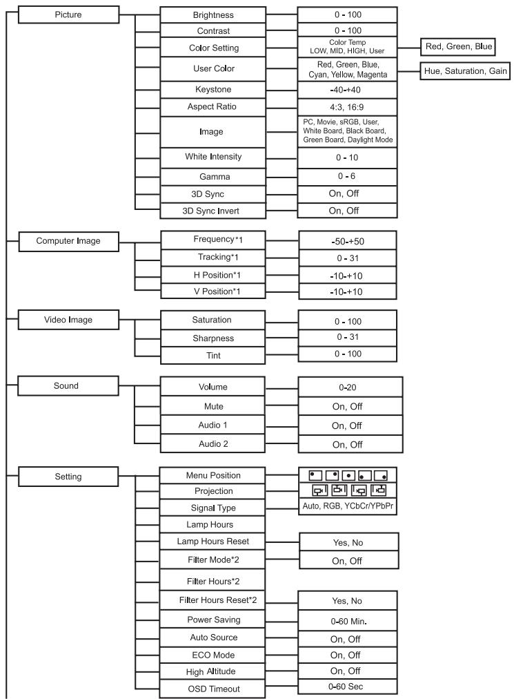 VIEWSONIC PJD6381 - Menu Operation - 1