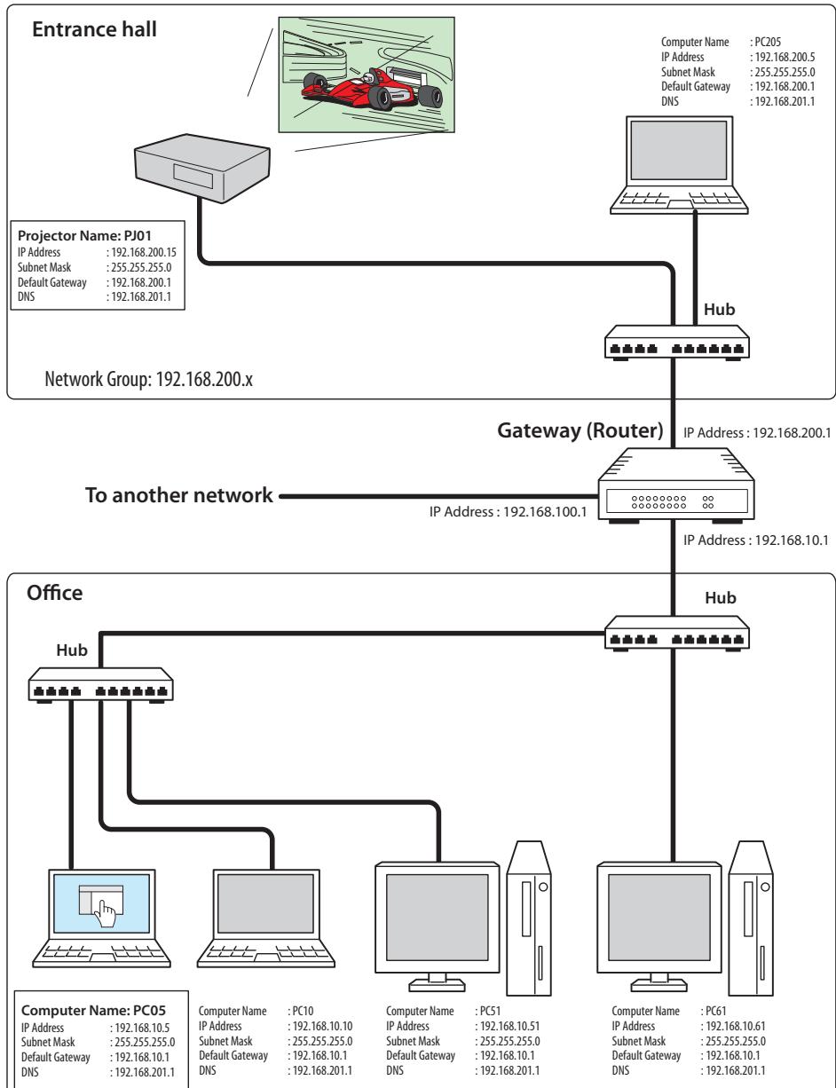 VIEWSONIC PJL6223 - The gateway (Router) installed in the network - 1