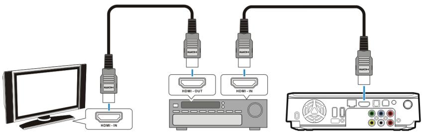 VIEWSONIC VMP71 - HDMI Connection - 2
