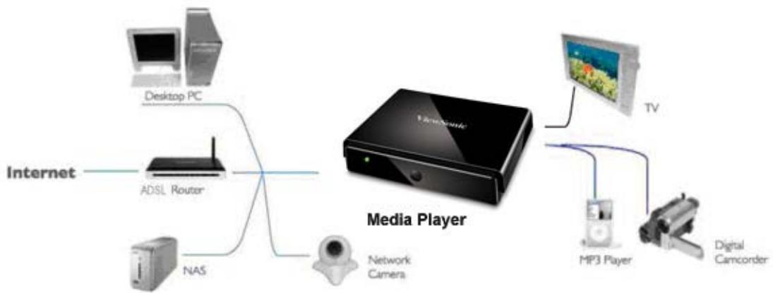 VIEWSONIC VMP75 - Networking Diagram - 1