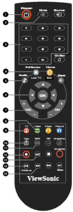 VIEWSONIC VPC220 - Overview of the Remote Controller - 1