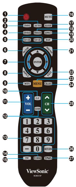 VIEWSONIC VT1901LED - Remote Control and TV Controls - 4