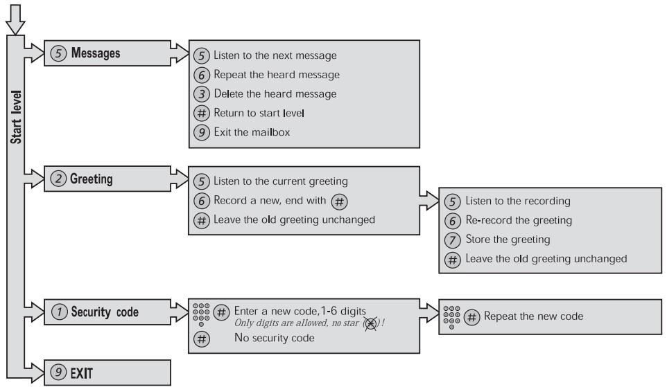 ERICSSON DIALOG 4225 VISION - To handle the mailbox - 1