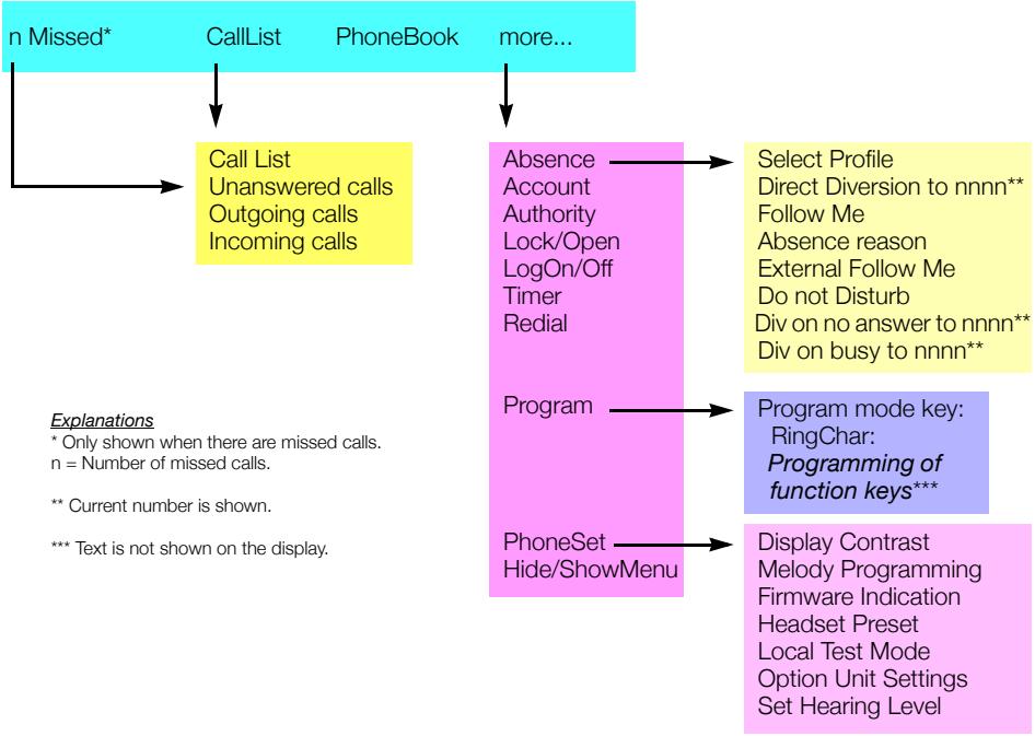 ERICSSON DIALOG 4225 VISION - Menu structure Dialog 4223 Professional - 1