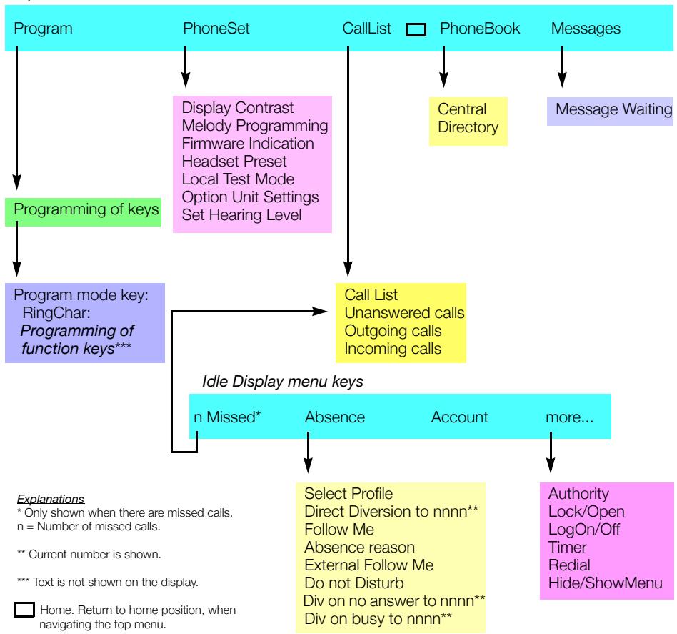 ERICSSON DIALOG 4225 VISION - Menu structure Dialog 4225 Vision - 1