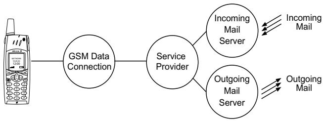 ERICSSON R380 - E-mail Set Up - 1