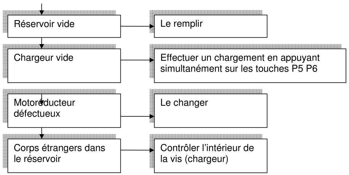 ARCO SYRIA - Que faire si: - 1