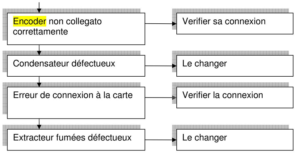 ARCO SYRIA - L'EXTRACTEUR FUMÉES NE TOURNE PAS - 1