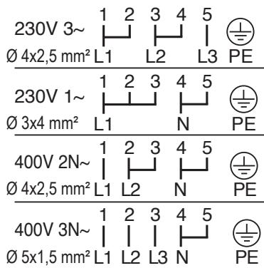230V 3~ Ø 4x2,5 mm² L1 1 2 3 4 5 L2 L3 PE 230V 1~ Ø 3x4 mm² L1 1 2 3 4 5 N PE 400V 2N~ Ø 4x2,5 mm² L1 1 2 3 4 5 L2 N PE 400V 3N~ Ø 5x1,5 mm² L1 1 2 3 4 5 L2 L3 N PE