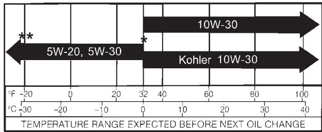 KOHLER CH15 - Oil Type - 1