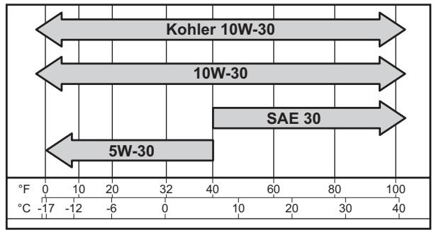 KOHLER SH265 - Oil Type - 1