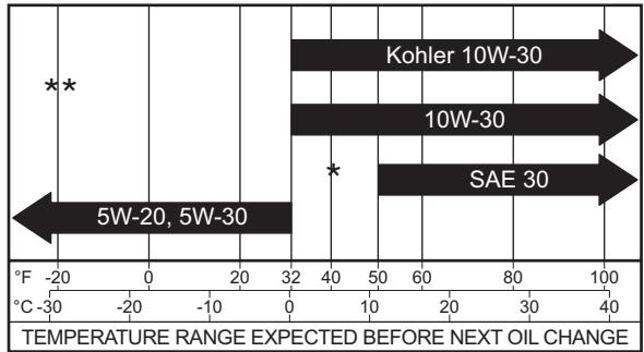 KOHLER SV540 - Oil Type - 1