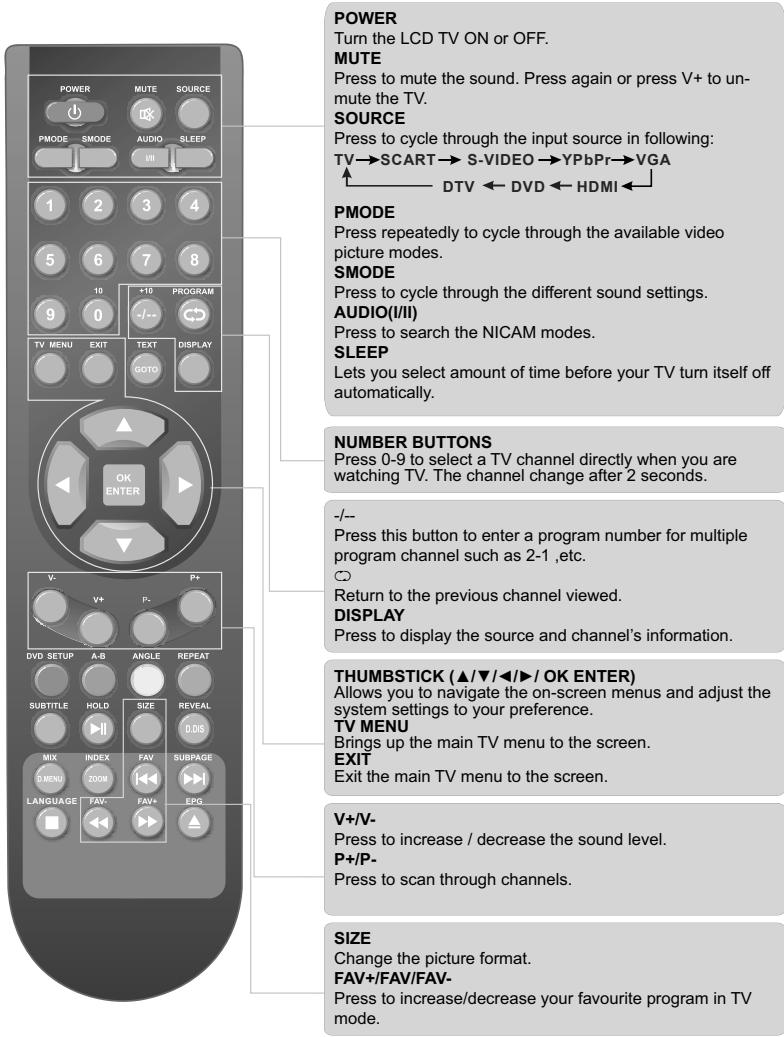 SWEEX TV023 - Remote control instructions in TV mode - 1