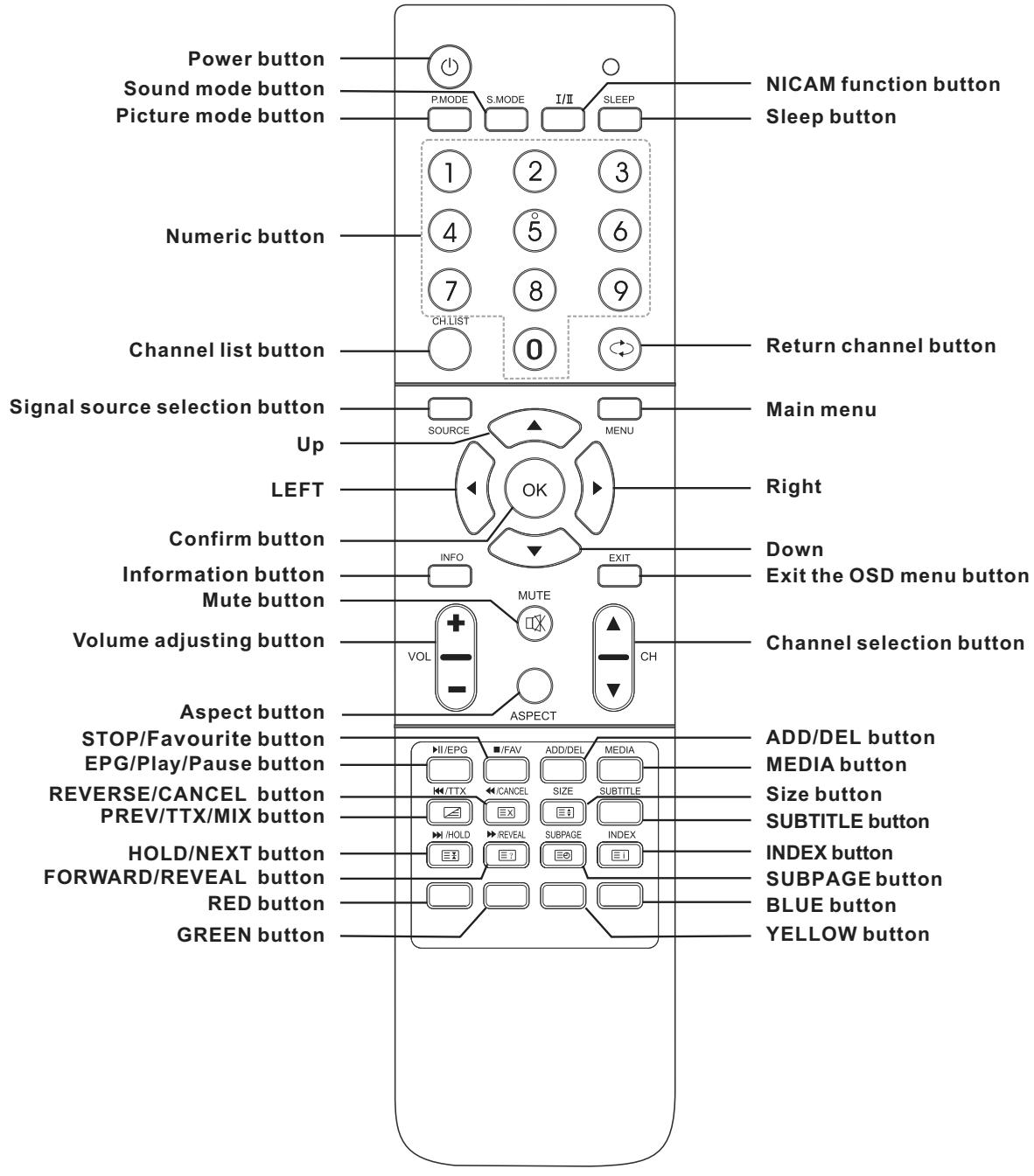 SWEEX TV126 - Remote control manual - 1