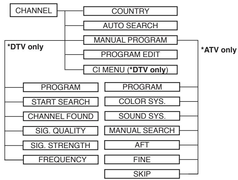 SWEEX TV134 - Common procedure of operation: - 5
