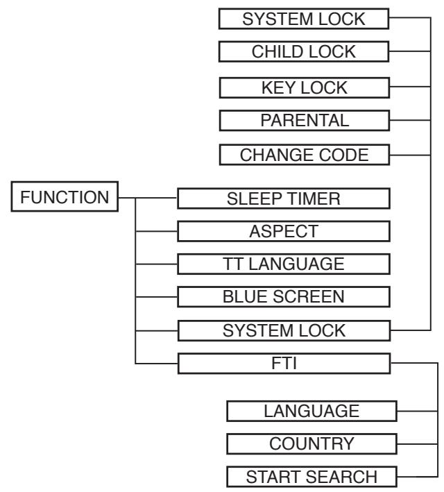 SWEEX TV134 - Common procedure of operation: - 4