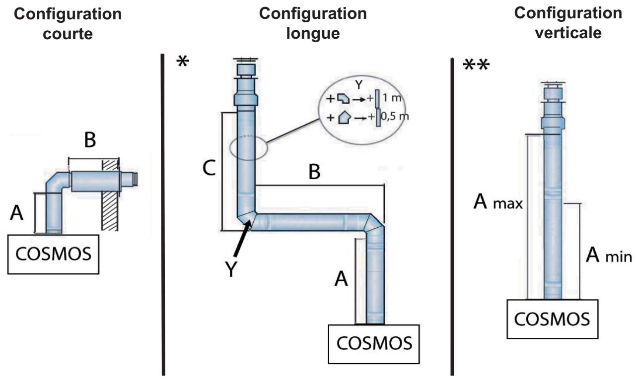 BODART & GONAY BODART & GONAY COSMOS 125 - Configuration de la cheminée - 1