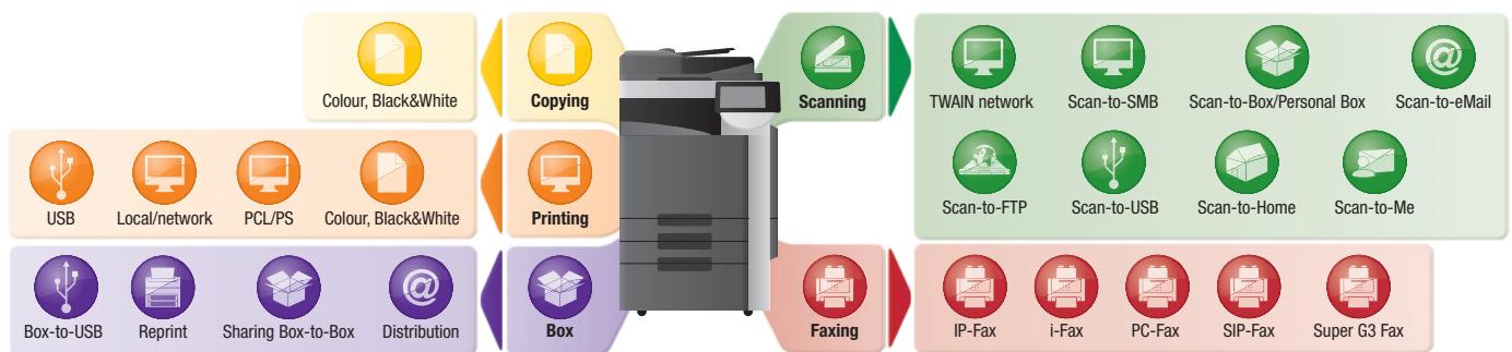 KONICA BIZHUB C360 - Workflow options - 1