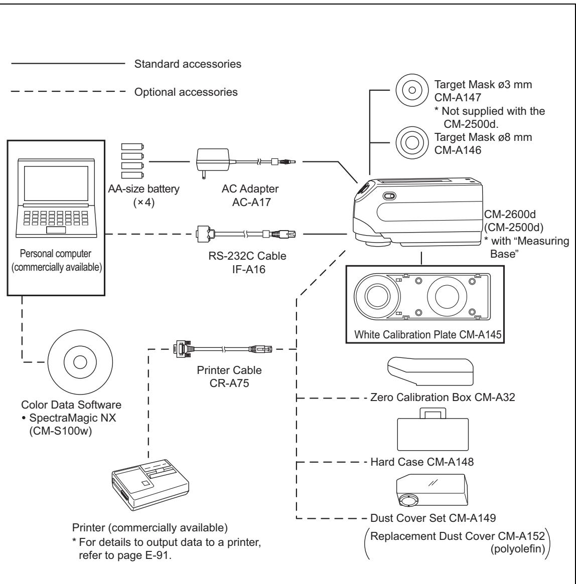 KONICA CM-2600D - System Configuration - 1