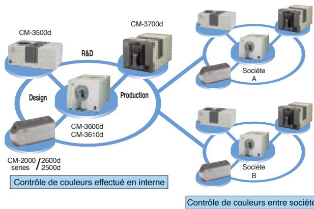 KONICA CM-3610D - Architecture en réseau pour contrôle des couleurs à l'intérieur d'une société ou entre sociétés - 1