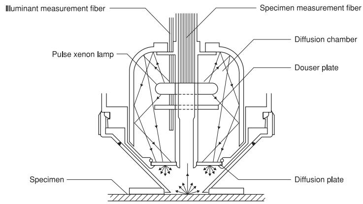 KONICA CR-400 - Illumination Optics of the CR-400 - 1
