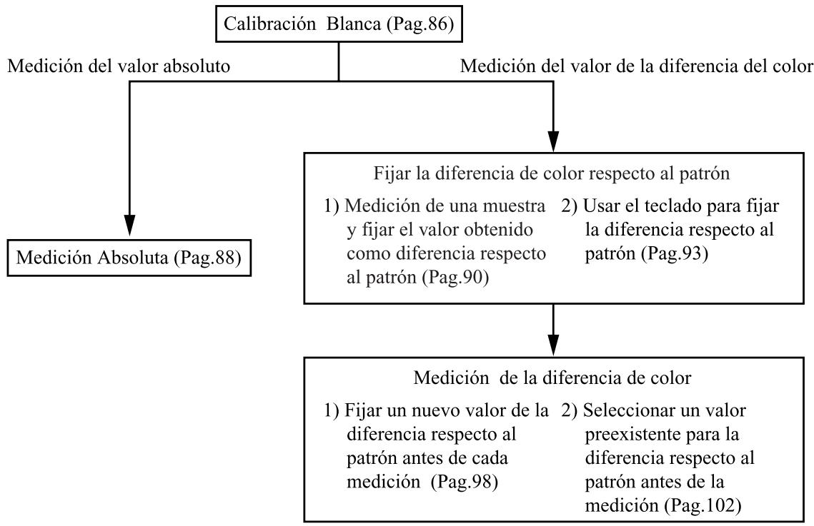KONICA CR-410 - Diagrama de Procedimiento Básico - 1
