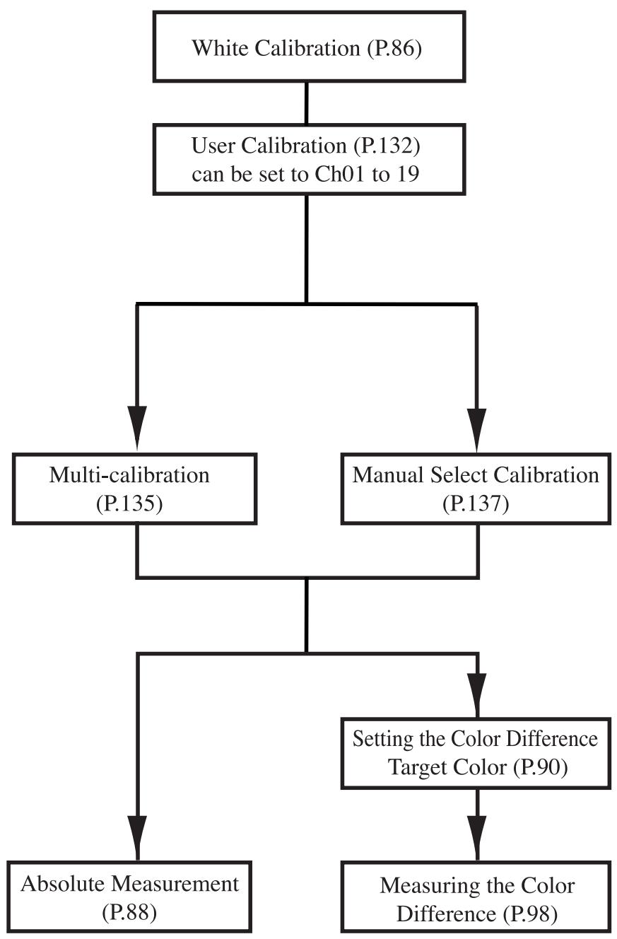 KONICA CR-410 - User Calibration Procedure Flow - 1