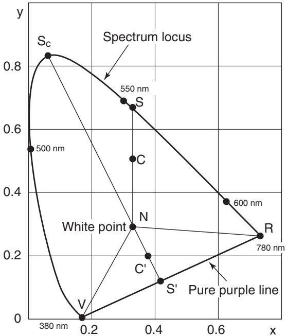 KONICA CS-2000 - Dominant wavelength/Excitation purity - 1