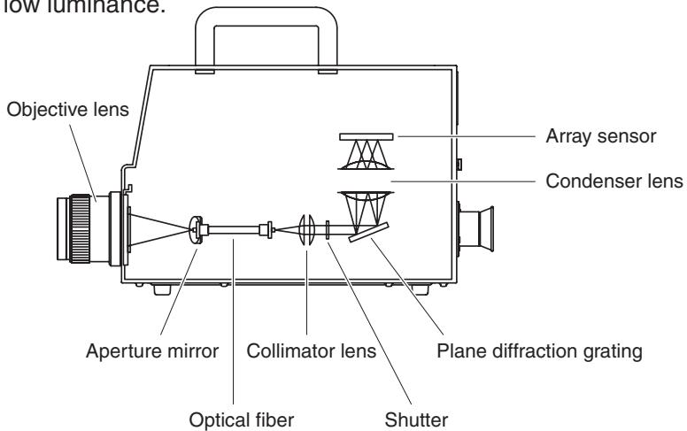 KONICA CS-2000 - Sensor Section - 1