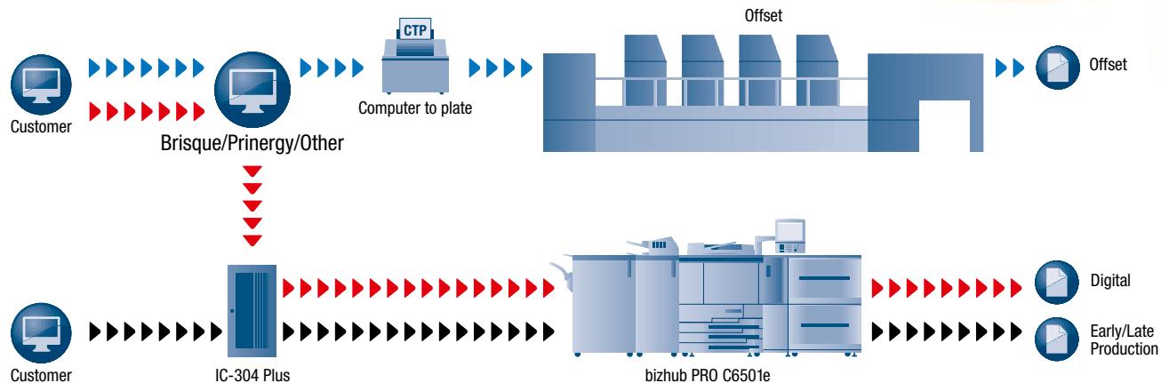 KONICA IC-304 PLUS - Offset connectivity workflow - 1
