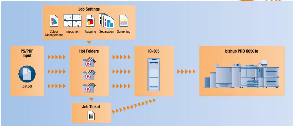 KONICA IC-305 - Hot Folder Application - 1
