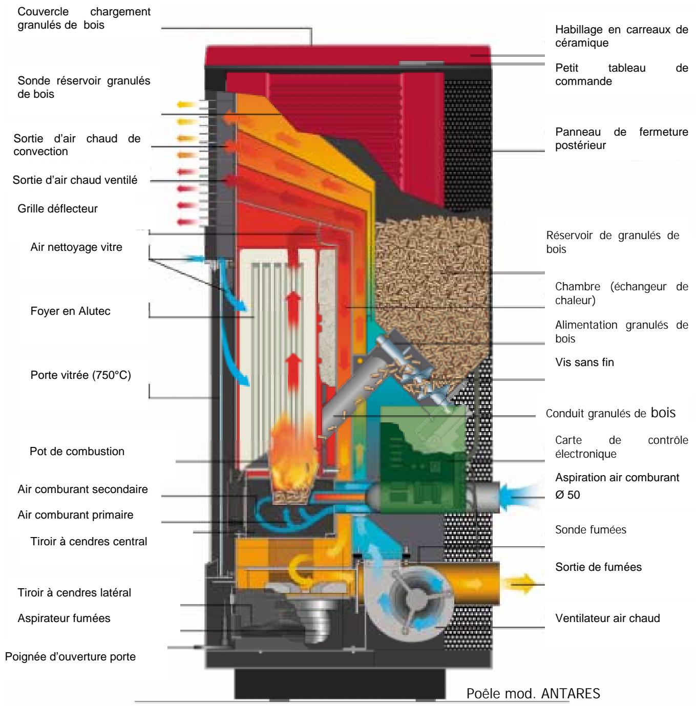 MCZ NOVA - Plus la qualité du combustible est médiocre, plus fréquence sera la nécessité de nettoyer le pot de combustion et la chambre de combustion. - 2