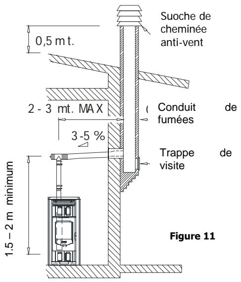 MCZ POLAR HYDRO - Raccordement au conduit de fumée ou au TUYAU de SORTIE de fumées - 1