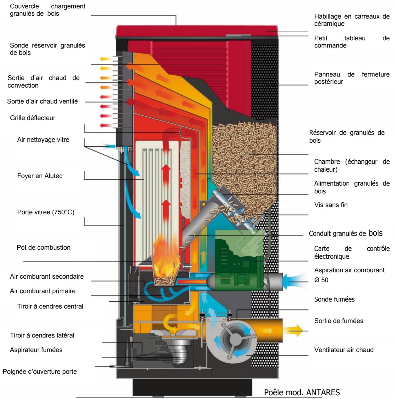 MCZ SATURN - Plus la qualité du combustible est médiocre, plus fréquence sera la nécessité de nettoyer le pot de combustion et la chambre de combustion. - 2