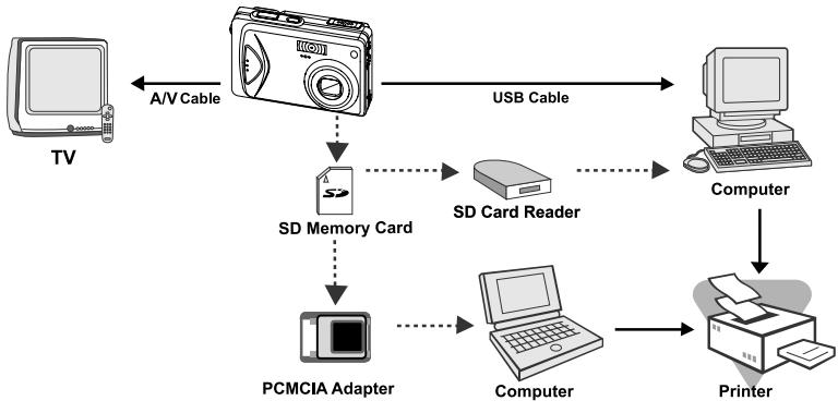 ROLLEI PREGO DP5200 - CONNECTING THE CAMERA TO OTHER DEVICES - 1