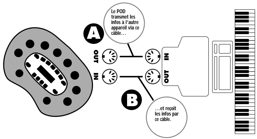 LINE 6 POD XT - Entrée/sortie - 1