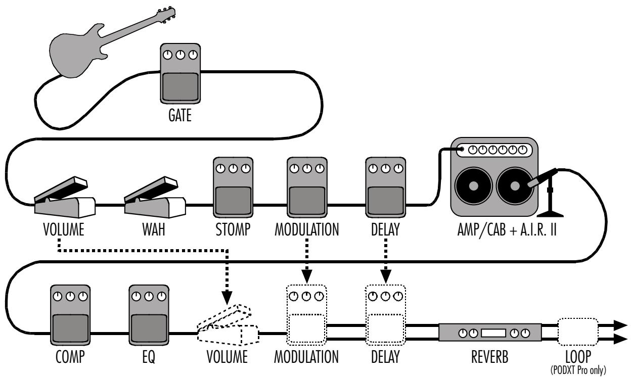 LINE 6 POD XT LIVE - EFFECTS - 5