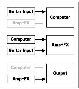 LINE 6 POD XT LIVE - Re-Amping via USB - 3