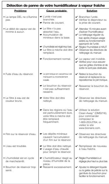 BIONAIRE BCM5555-CN - Directives de service - 2